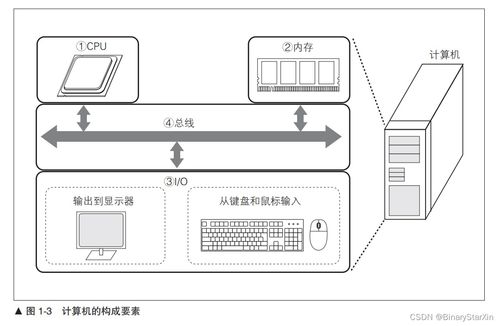 從零開始的CPU設計與系統集成 一次理論與實踐的交匯之旅